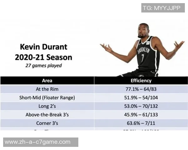 KD各区域投篮效率分析：篮下中投及三分表现全面解析